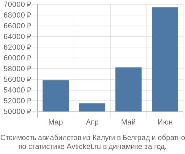 График изменения цен на авиабилеты из Калуги в Белград Стоимость авиабилетов из Калуги в Белград