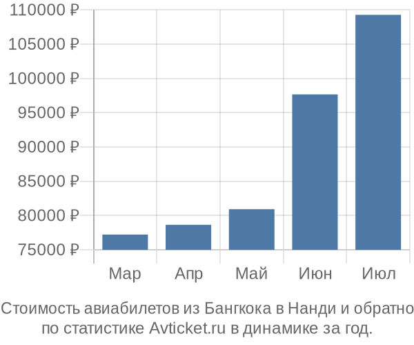 Стоимость авиабилетов из Бангкока в Нанди