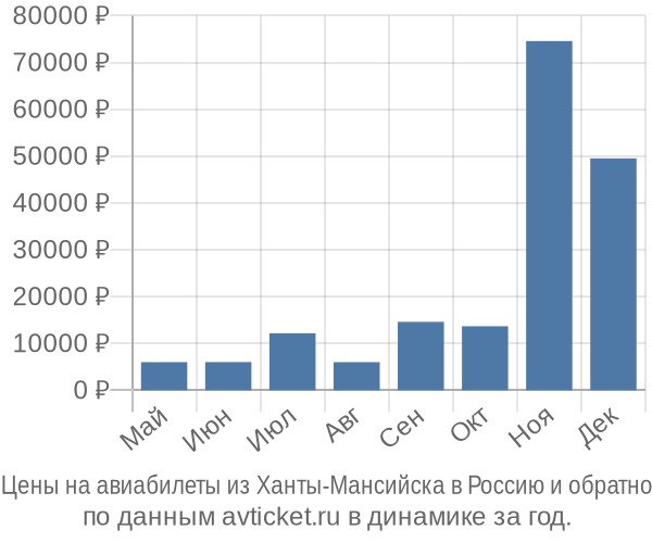 Цены на авиабилеты из Ханты-Мансийска в  по месяцам