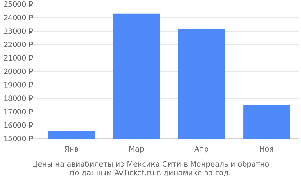 Цены на авиабилеты из Мексика Сити в Монреаль по месяцам Цены на авиабилеты из Мексика Сити в Монреаль по месяцам