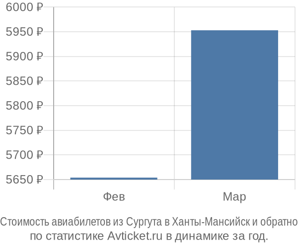 Стоимость авиабилетов из Сургута в Ханты-Мансийск