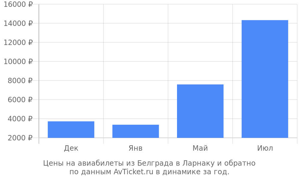 Цены на авиабилеты из Белграда в Ларнаку по месяцам Цены на авиабилеты из Белграда в Ларнаку по месяцам