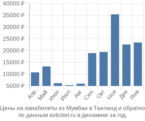Цены на авиабилеты из Мумбаи в  по месяцам