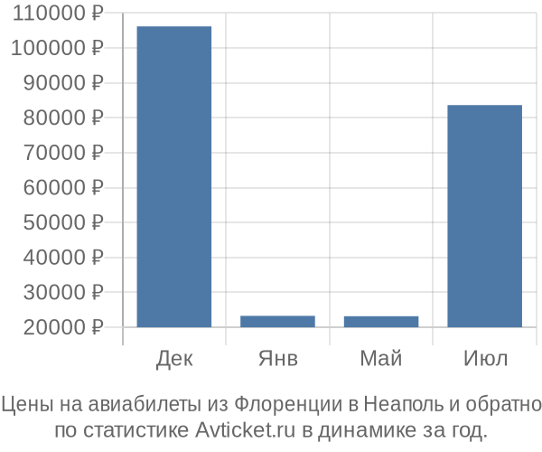Авиабилеты из Флоренции в Неаполь цены