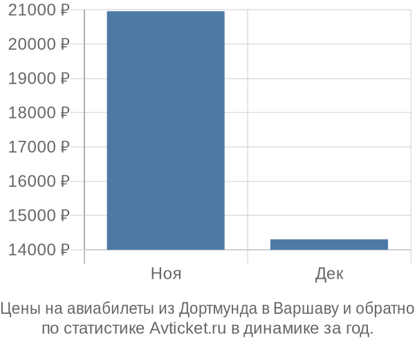 Авиабилеты из Дортмунда в Варшаву цены