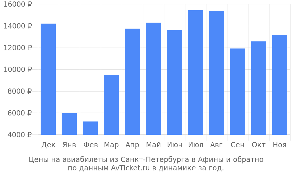 Цены на авиабилеты из Санкт-Петербурга в Афины по месяцам Цены на авиабилеты из Санкт-Петербурга в Афины по месяцам