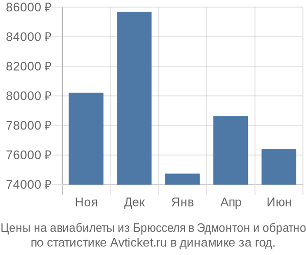 Авиабилеты из Брюсселя в Эдмонтон цены