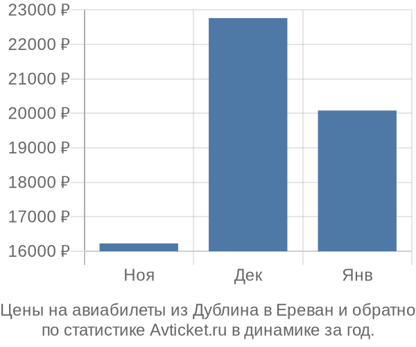 Авиабилеты из Дублина в Ереван цены