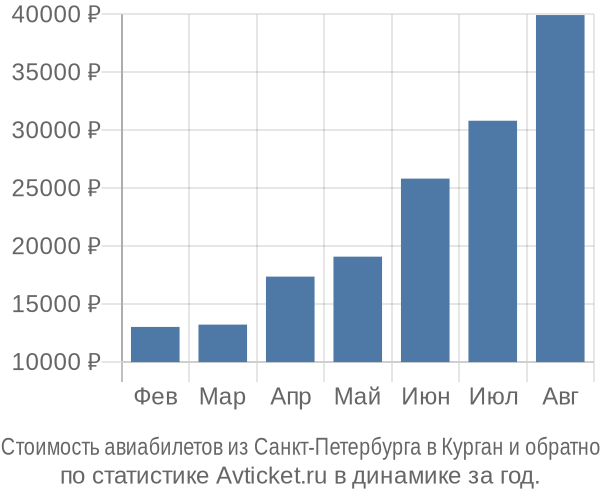 Стоимость авиабилетов из Санкт-Петербурга в Курган