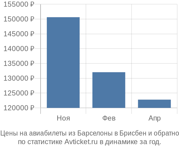 Авиабилеты из Барселоны в Брисбен цены