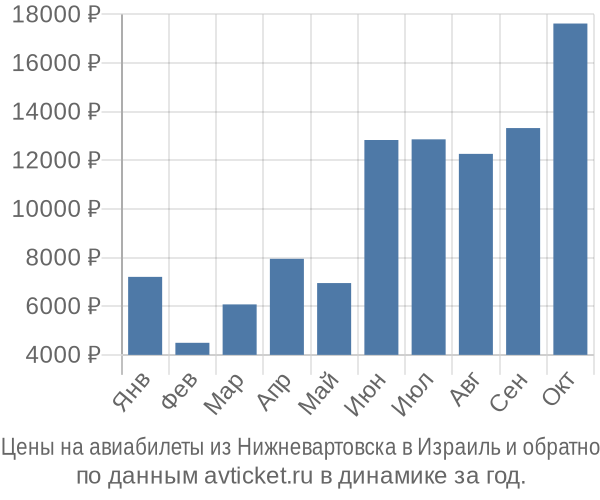 Цены на авиабилеты из Нижневартовска в  по месяцам