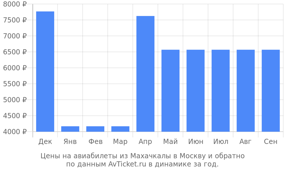Цены на авиабилеты из Махачкалы в Москву по месяцам Цены на авиабилеты из Махачкалы в Москву по месяцам