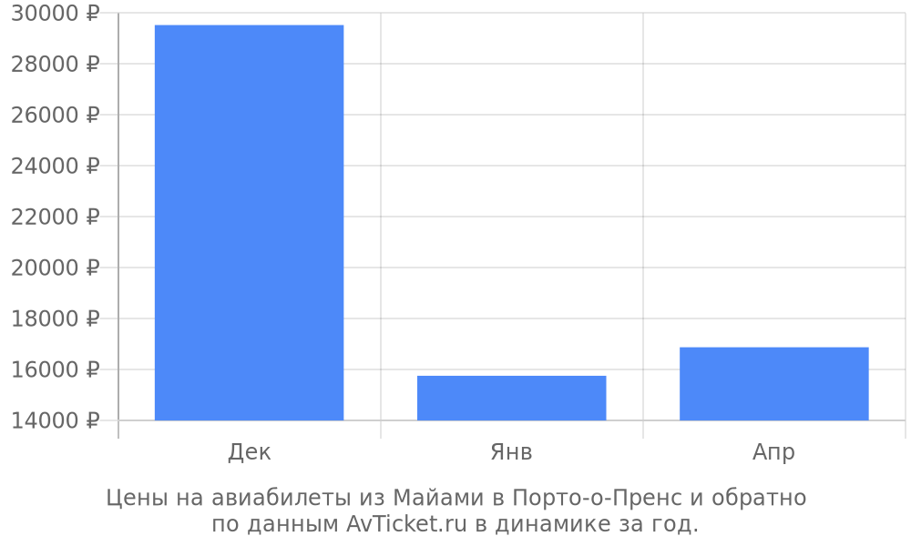 Цены на авиабилеты из Майами в Порто-о-Пренс по месяцам Цены на авиабилеты из Майами в Порто-о-Пренс по месяцам