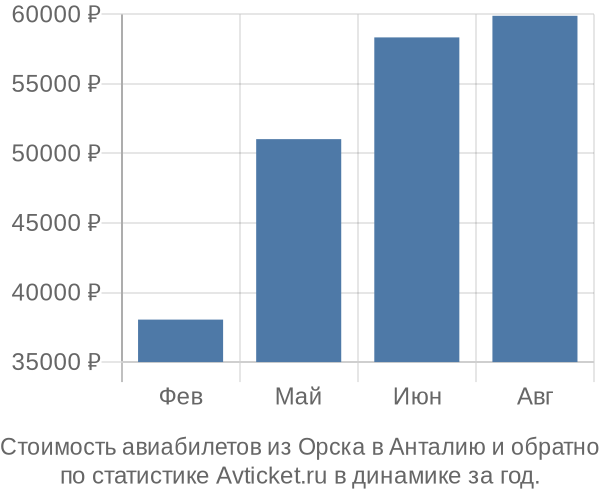 График изменения цен на авиабилеты из Орска в Анталию Стоимость авиабилетов из Орска в Анталию
