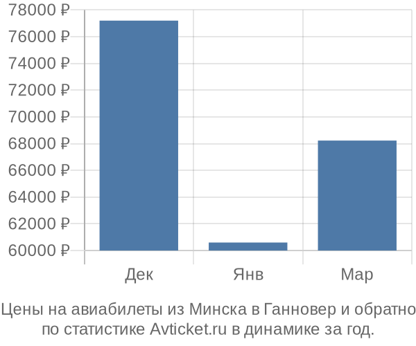 Авиабилеты из Минска в Ганновер цены