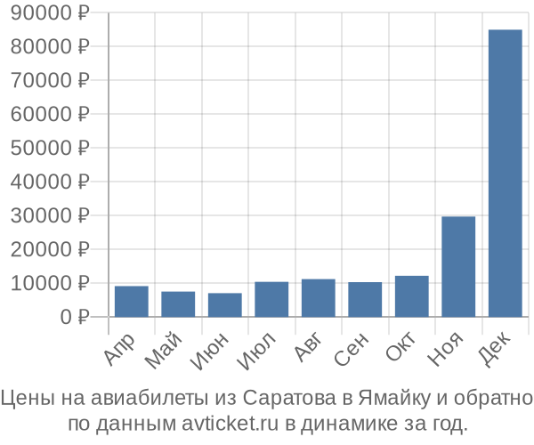 Цены на авиабилеты из Саратова в  по месяцам