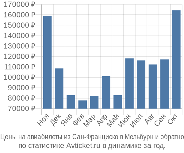 Авиабилеты из Сан-Франциско в Мельбурн цены