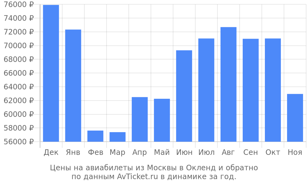 Цены на авиабилеты из Москвы в Окленд по месяцам Цены на авиабилеты из Москвы в Окленд по месяцам