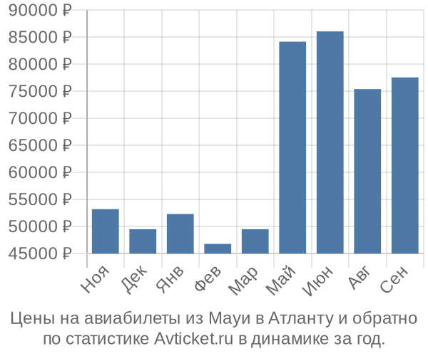 Авиабилеты из Мауи в Атланту цены