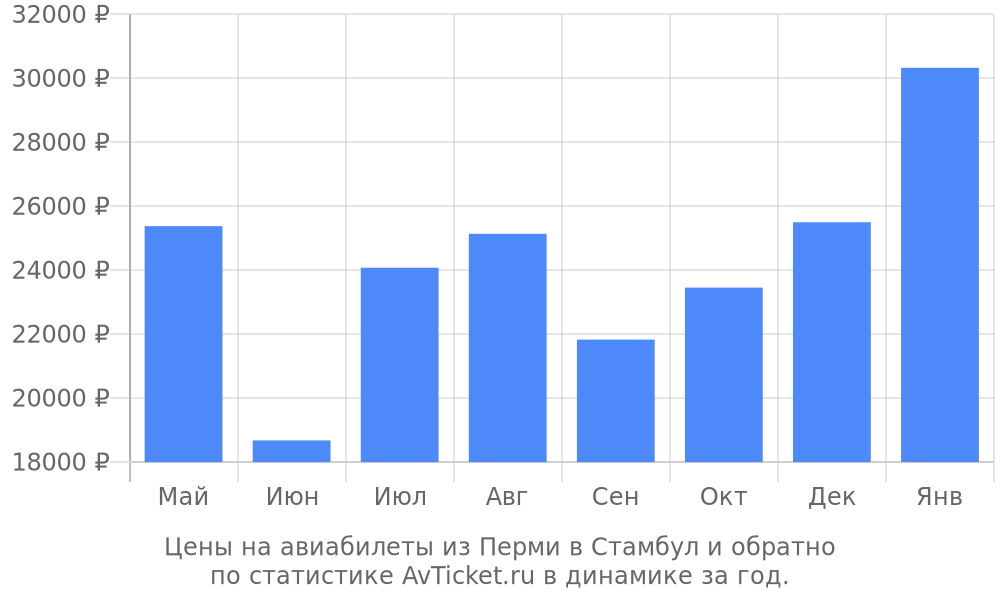 Цены на авиабилеты из Перми в Стамбул Цены на авиабилеты из Перми в Стамбул