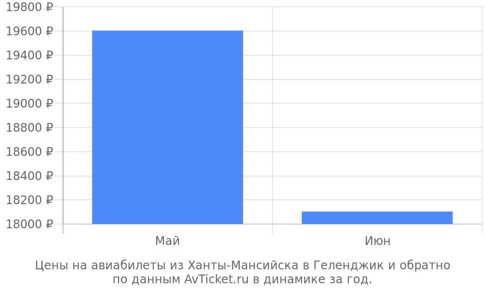 Цены на авиабилеты из Ханты-Мансийска в Геленджик по месяцам Цены на авиабилеты из Ханты-Мансийска в Геленджик по месяцам