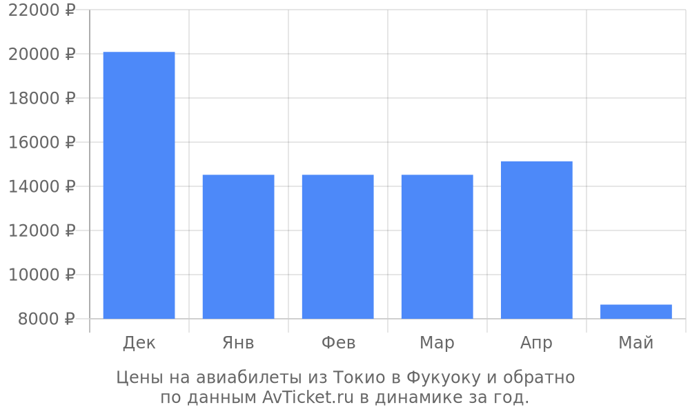 Цены на авиабилеты из Токио в Фукуоку по месяцам Цены на авиабилеты из Токио в Фукуоку по месяцам