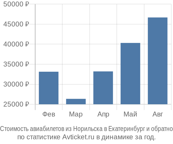 Стоимость авиабилетов из Норильска в Екатеринбург