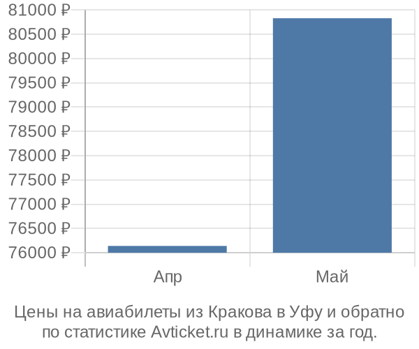 Авиабилеты из Кракова в Уфу цены