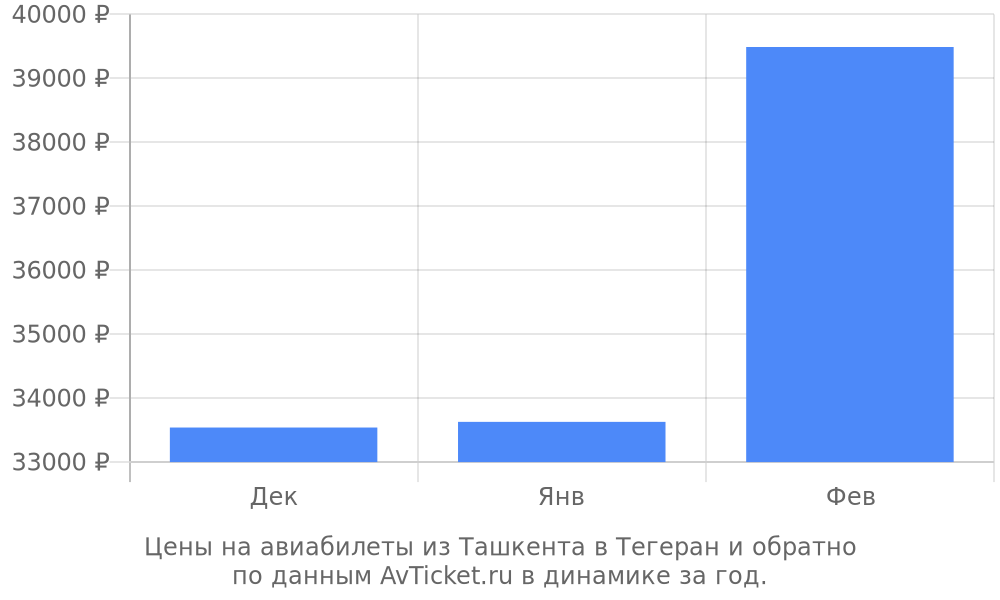Цены на авиабилеты из Ташкента в Тегеран по месяцам Цены на авиабилеты из Ташкента в Тегеран по месяцам