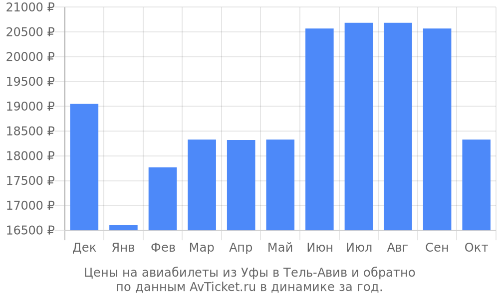 Цены на авиабилеты из Уфы в Тель-Авив по месяцам Цены на авиабилеты из Уфы в Тель-Авив по месяцам