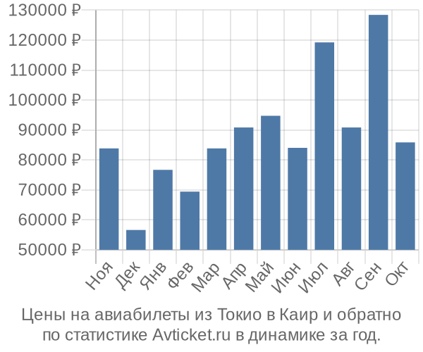 Авиабилеты из Токио в Каир цены