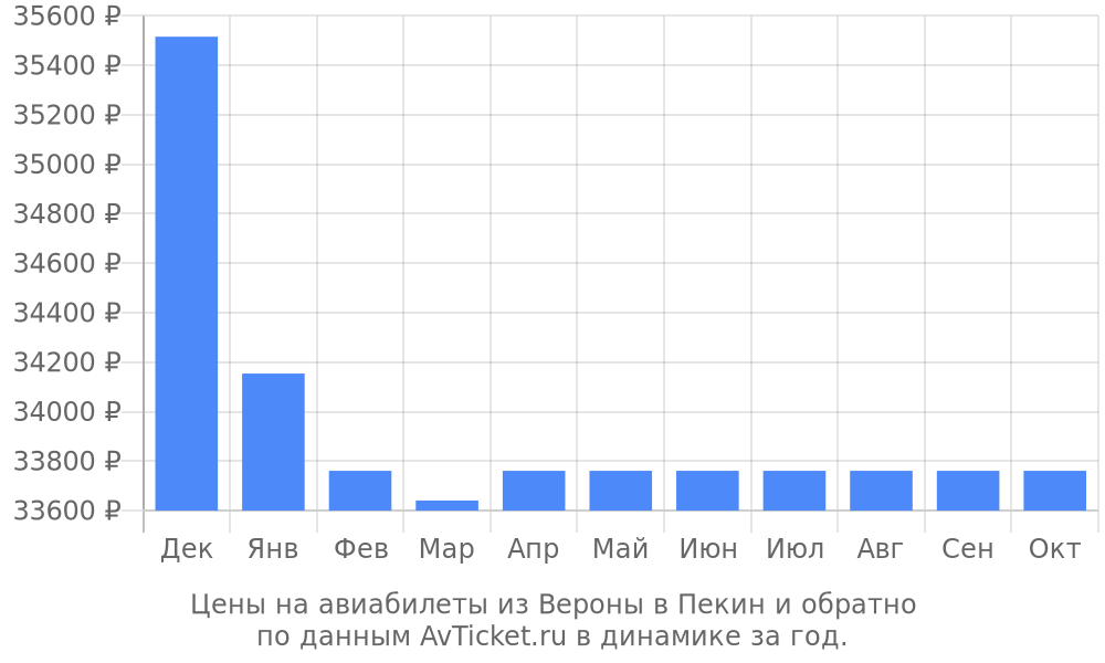 Цены на авиабилеты из Вероны в Пекин по месяцам Цены на авиабилеты из Вероны в Пекин по месяцам