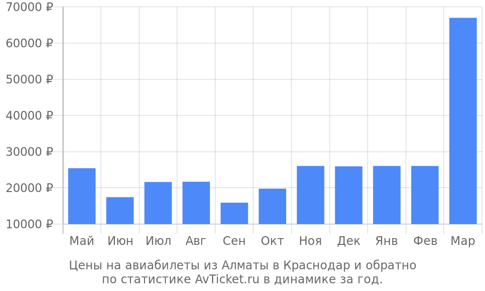 Цены на авиабилеты из Алматы в Краснодар Цены на авиабилеты из Алматы в Краснодар