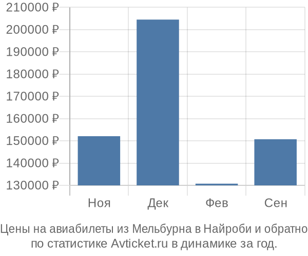 Авиабилеты из Мельбурна в Найроби цены