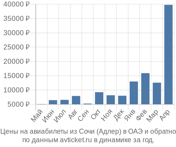Цены на авиабилеты из Сочи (Адлер) в по месяцам Цены на авиабилеты из Сочи (Адлер) в по месяцам