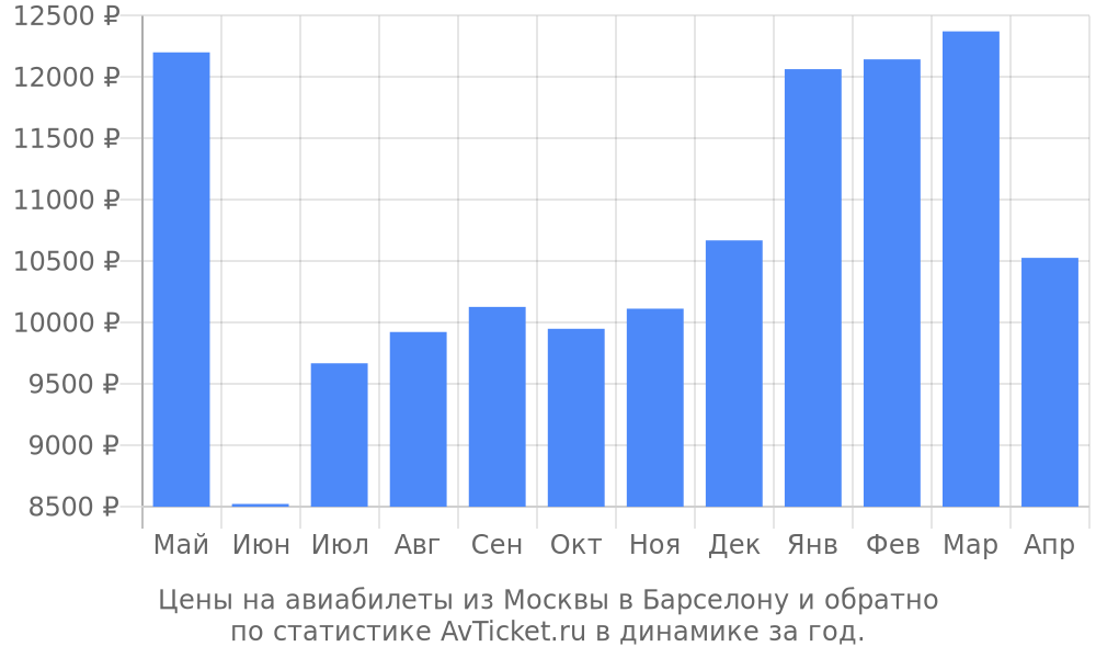 Цены на авиабилеты из Москвы в Барселону Цены на авиабилеты из Москвы в Барселону