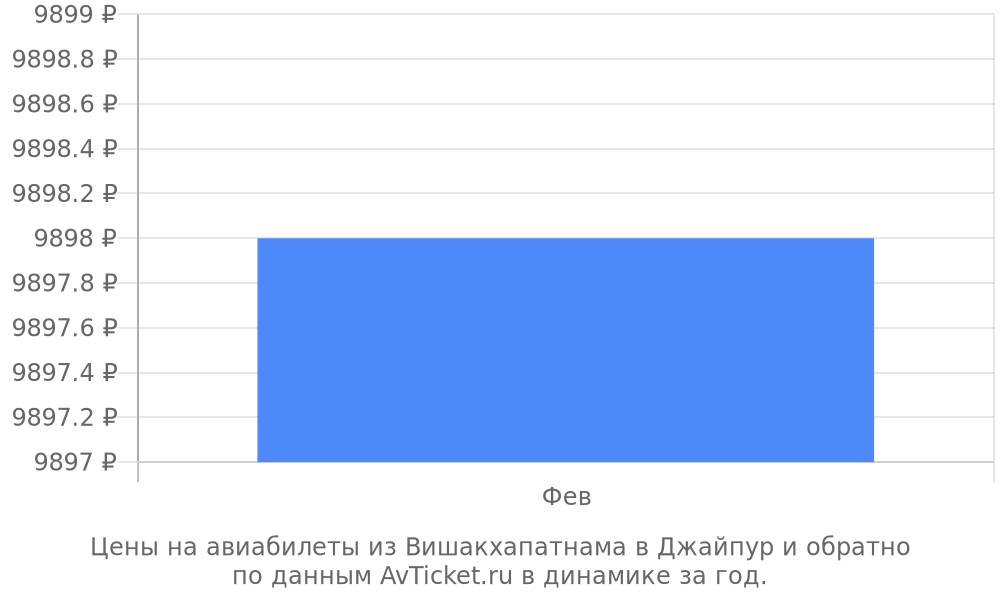 Цены на авиабилеты из Вишакхапатнама в Джайпур по месяцам Цены на авиабилеты из Вишакхапатнама в Джайпур по месяцам