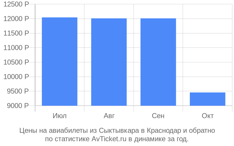 График изменения цены на самолет из Сыктывкара в Краснодар Стоимость билетов из Сыктывкара в Краснодар