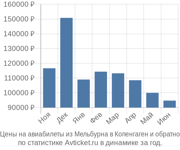 Авиабилеты из Мельбурна в Копенгаген цены