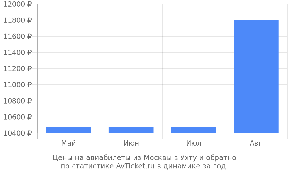 Цены на авиабилеты из Москвы в Ухту Цены на авиабилеты из Москвы в Ухту