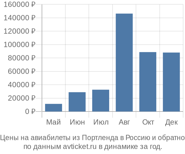 Цены на авиабилеты из Портленда в  по месяцам
