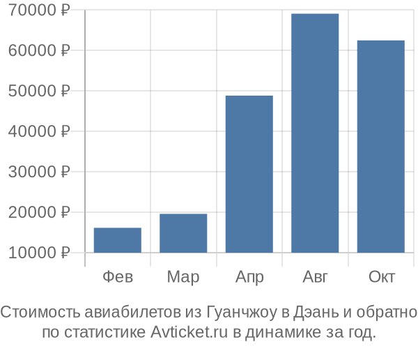 Стоимость авиабилетов из Гуанчжоу в Дэань