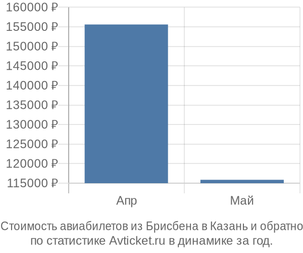 Стоимость авиабилетов из Брисбена в Казань