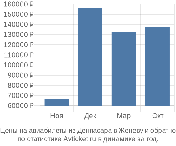 Авиабилеты из Денпасара в Женеву цены