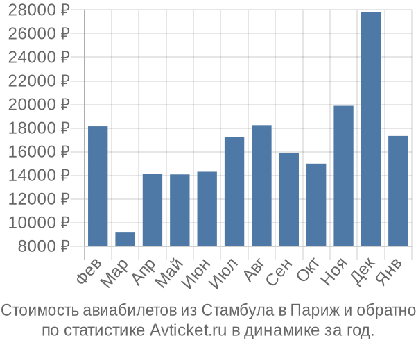 Стоимость авиабилетов из Стамбула в Париж