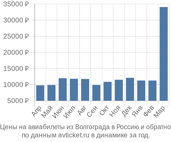 Цены на авиабилеты из Волгограда в  по месяцам