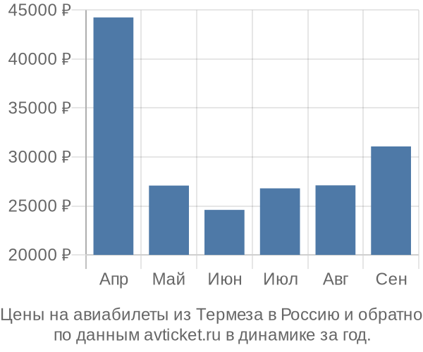 Цены на авиабилеты из Термеза в  по месяцам