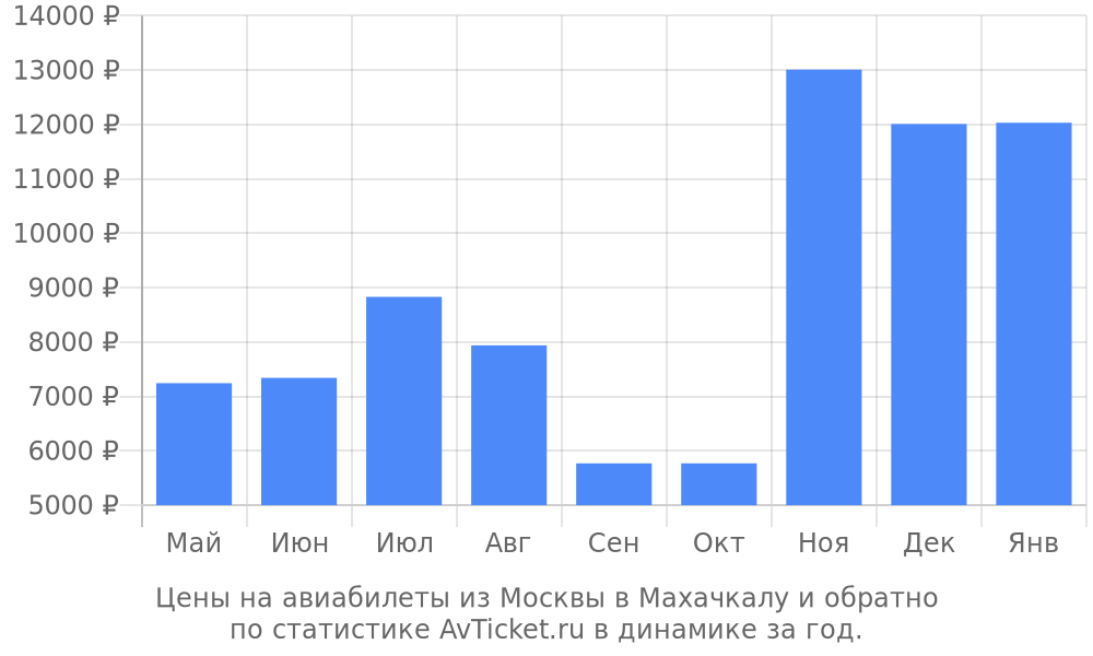 Цены на авиабилеты из Москвы в Махачкалу Цены на авиабилеты из Москвы в Махачкалу