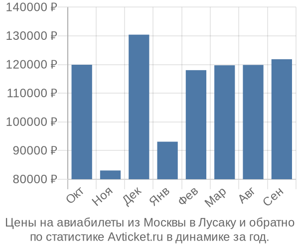Авиабилеты из Москвы в Лусаку цены