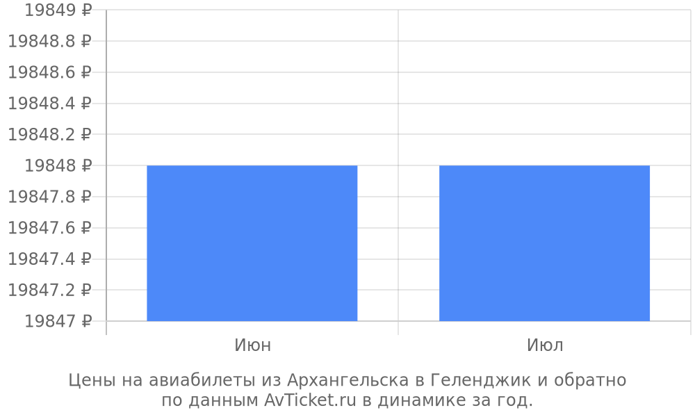 Цены на авиабилеты из Архангельска в Геленджик по месяцам Цены на авиабилеты из Архангельска в Геленджик по месяцам